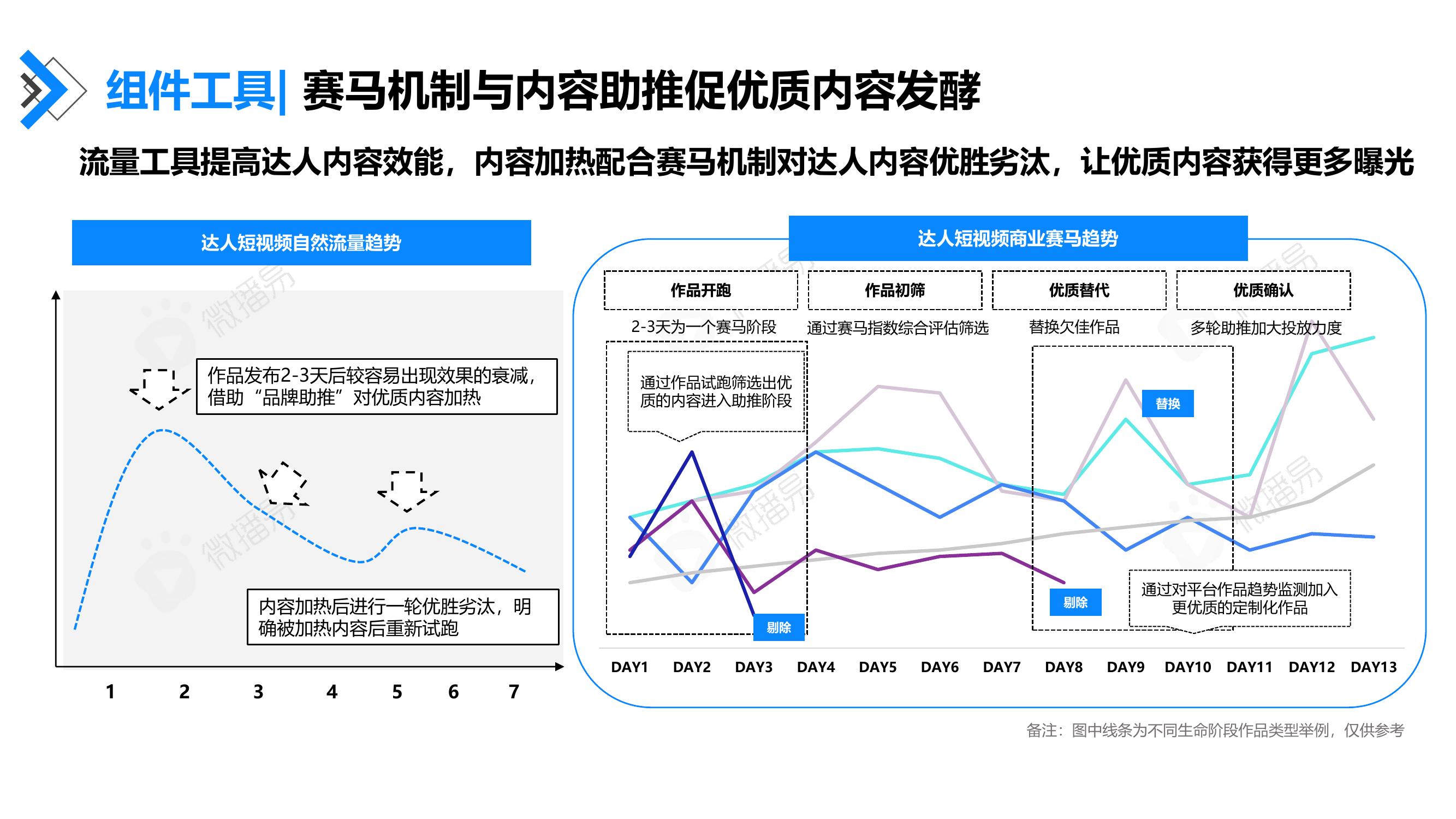 组件工具：赛马机制与内容助推优质内容发酵