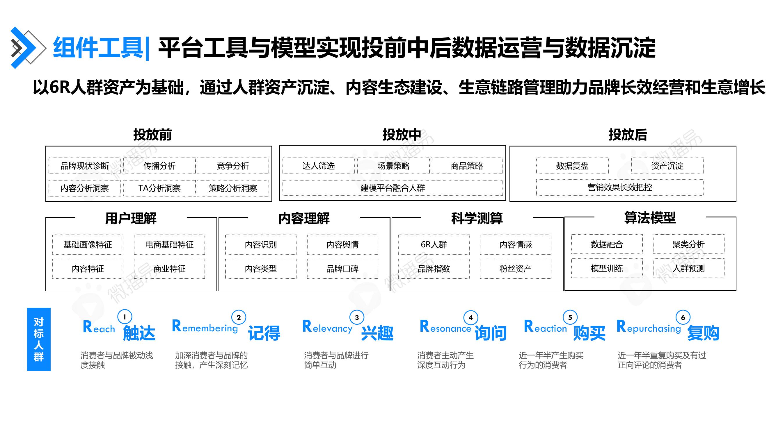 组件工具：平台工具与模型实现投前中后数据运营与数据沉淀
