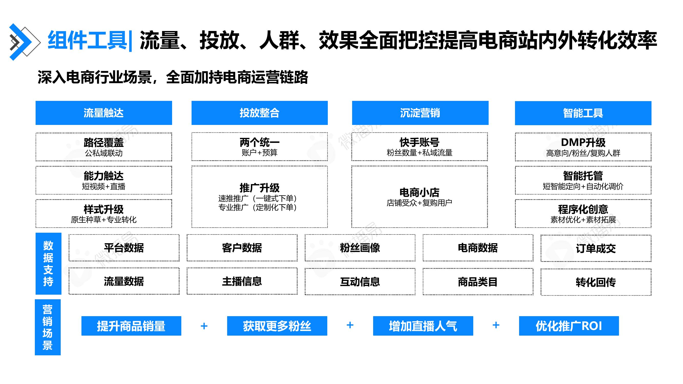 组件工具：流量、投放、人群、效果全面把控