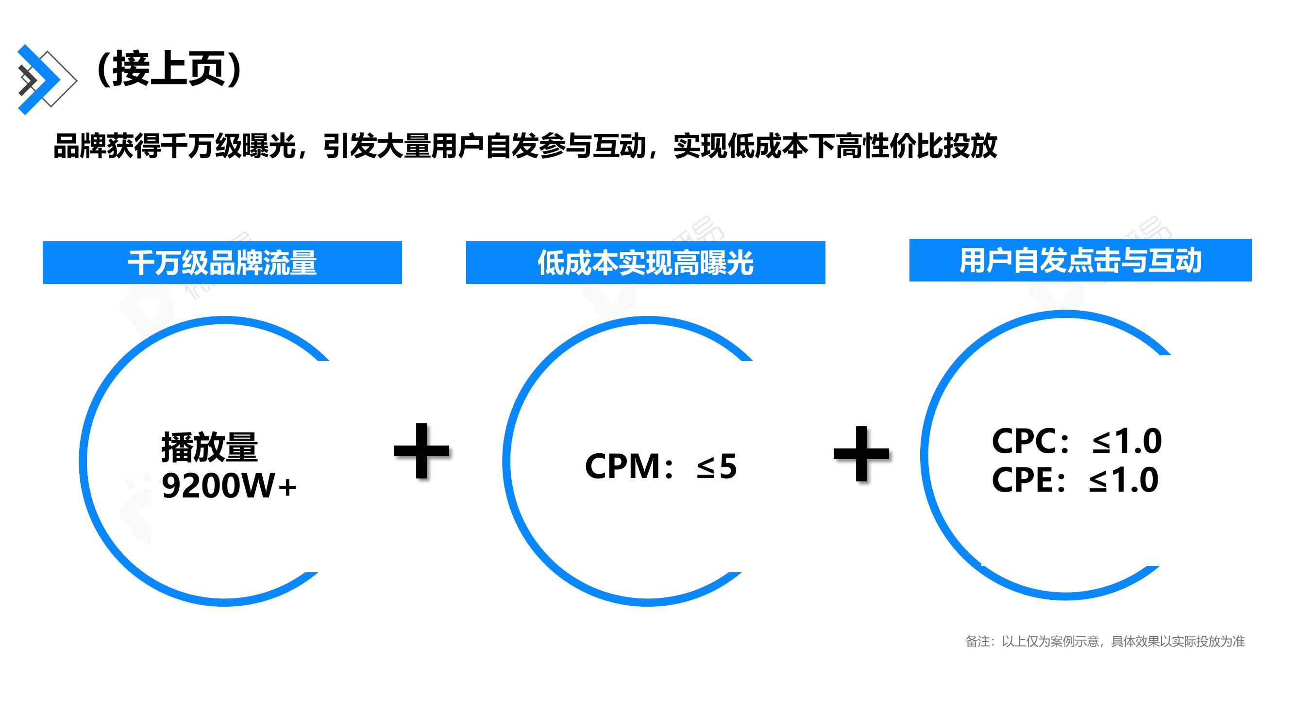 典型案例：低成本高性价比投放成果