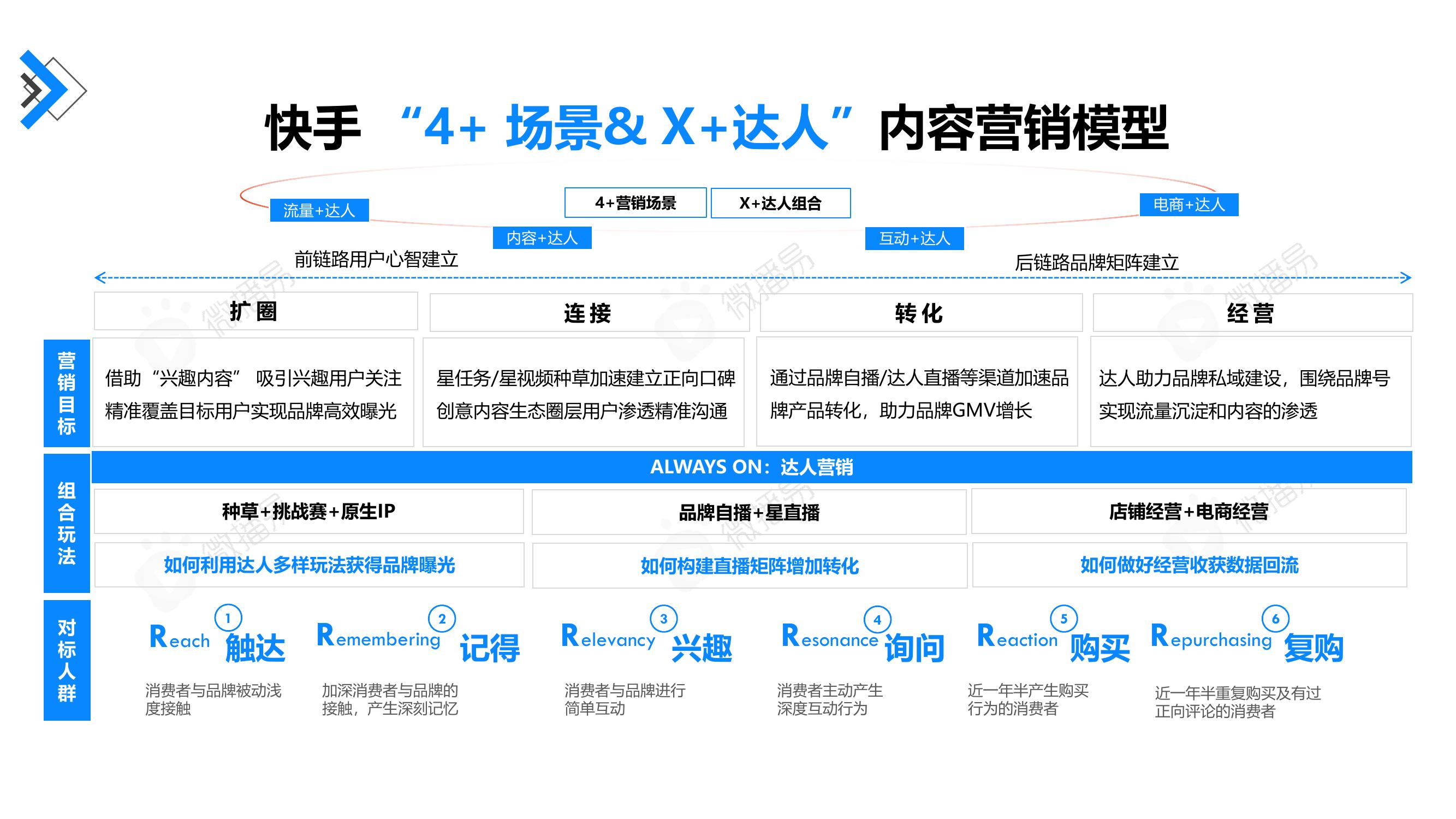 快手4+场景&X+达人内容营销模型总览