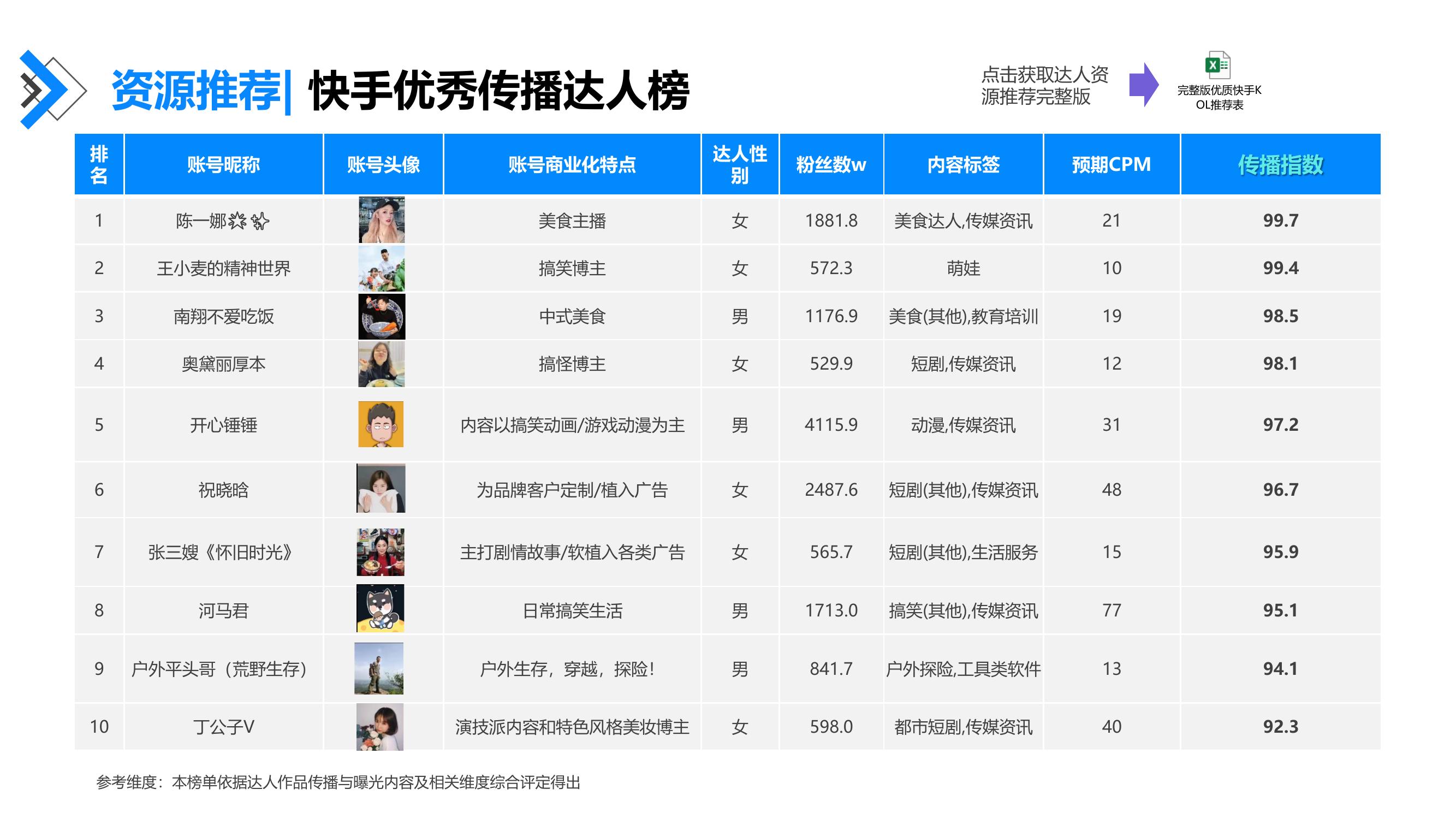 资源推荐：快手优秀传播达人榜