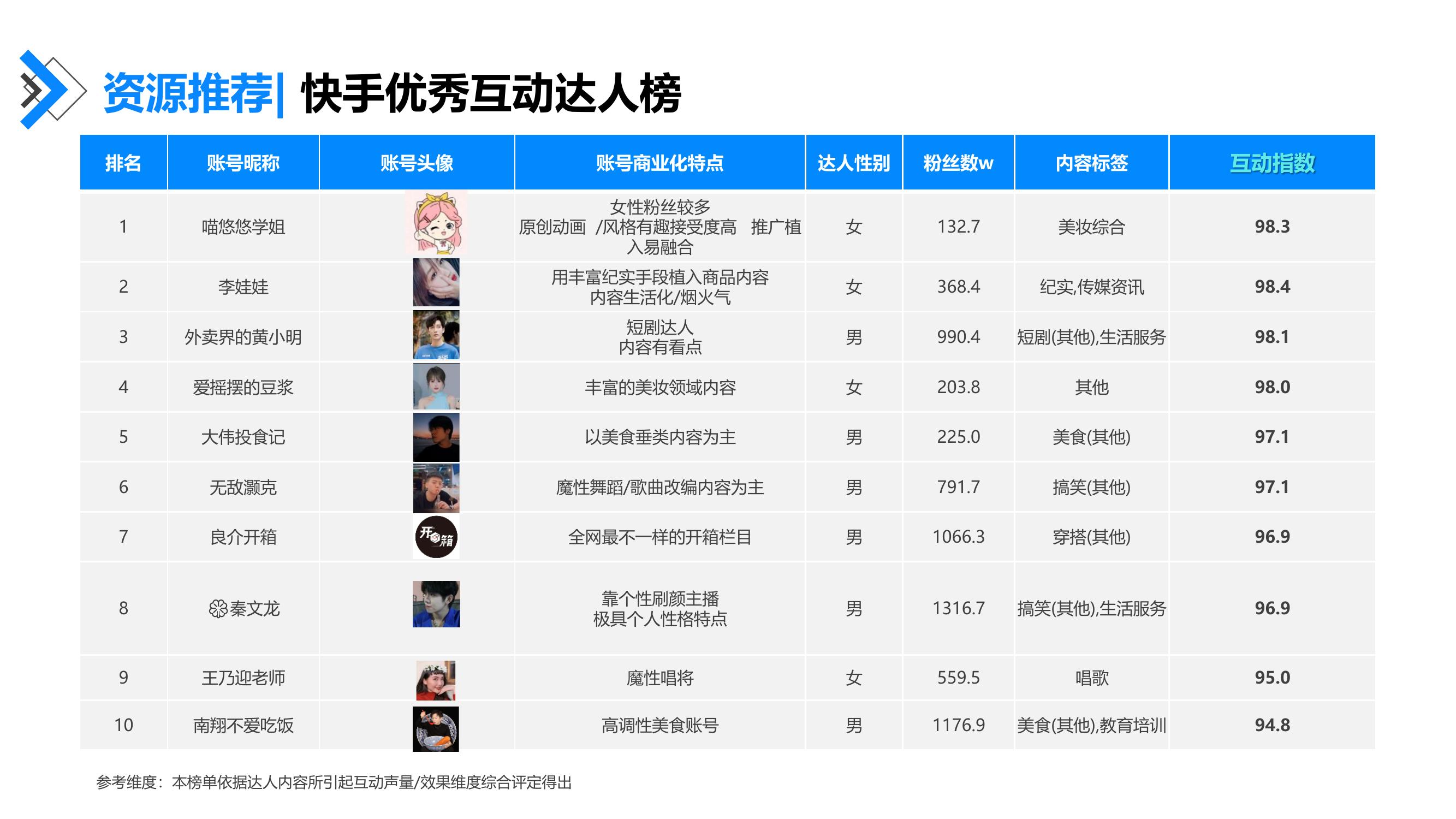资源推荐：快手优秀互动达人榜