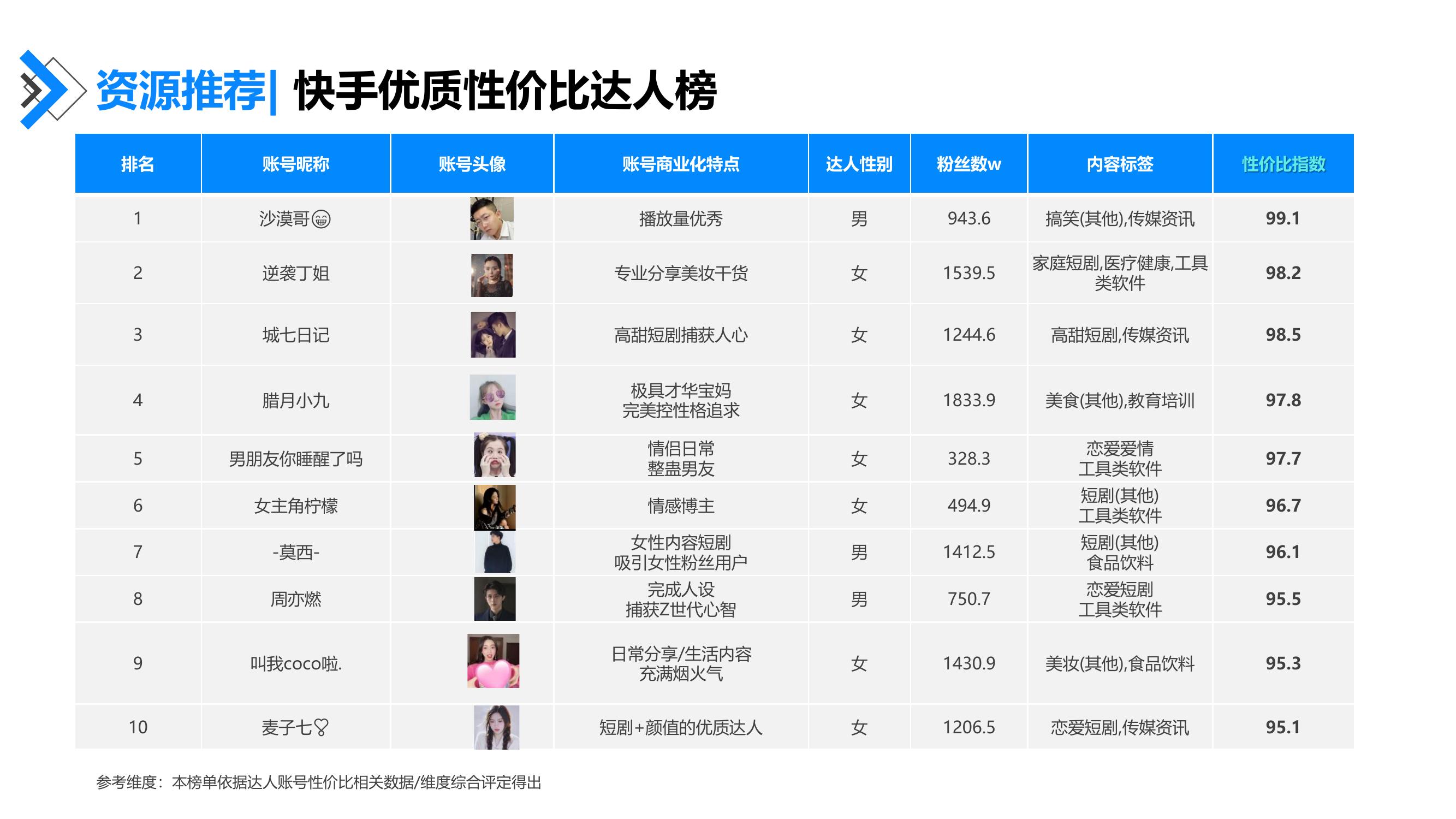 资源推荐：快手优质性价比达人榜