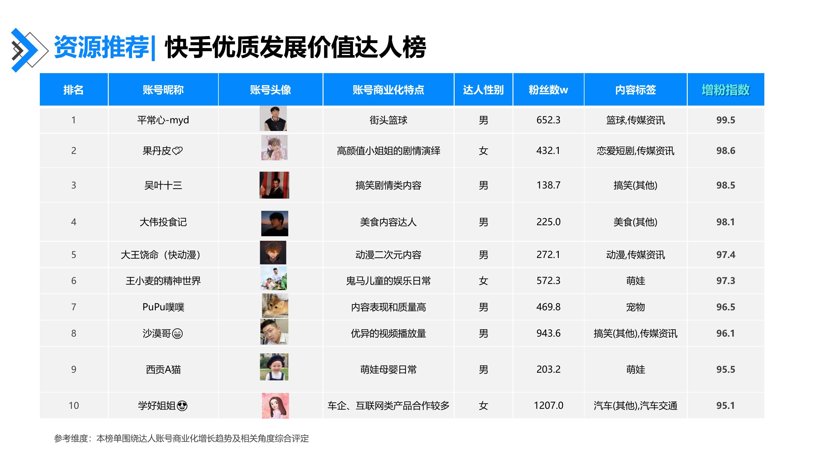 资源推荐：快手优质发展价值达人榜
