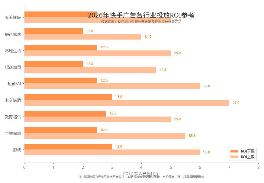 各行业快手广告投放ROI数据
