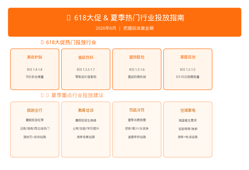 618大促和夏季行业投放指南