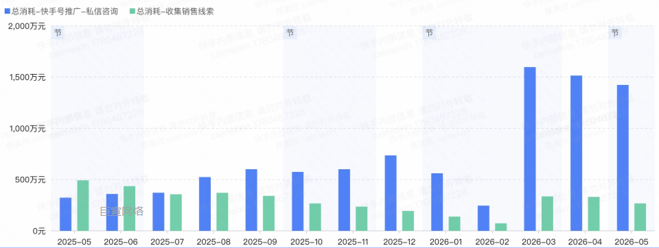 快手广告磁力引擎招商加盟行业2026年5月月报
