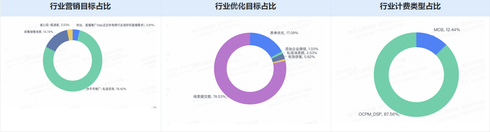 快手广告投放招商加盟行业营销目标占比 快手广告投放招商加盟行业营销目标占比