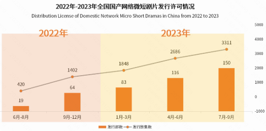 快手广告:2022-2023年全国国产网络微短剧片发行许可情况 快手广告:2022-2023年全国国产网络微短剧片发行许可情况