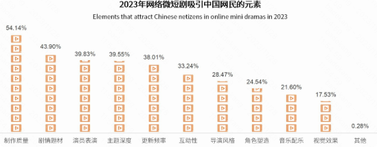 快手广告:2023年网络微短剧吸引中国网民的元素 快手广告:2023年网络微短剧吸引中国网民的元素