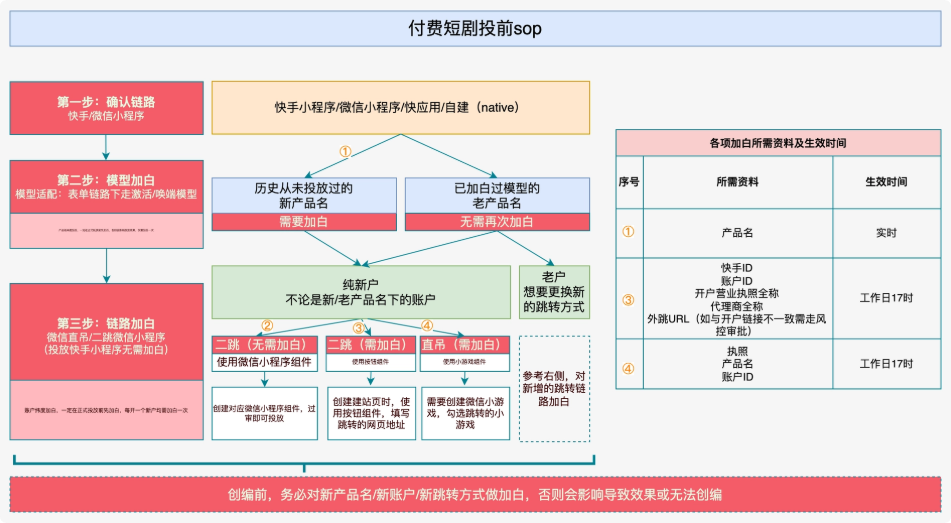快手广告付费短剧投前sop 快手广告付费短剧投前sop
