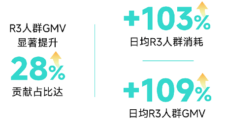 快手广告品牌R3人群效果 快手广告品牌R3人群效果