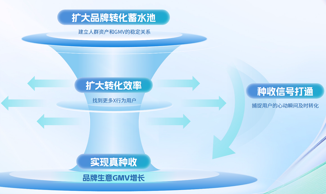 快手广告品牌生意GMV增长 快手广告品牌生意GMV增长