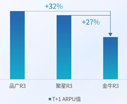 快手广告不同资源类型R3 T+1 ARPU值 快手广告不同资源类型R3 T+1 ARPU值