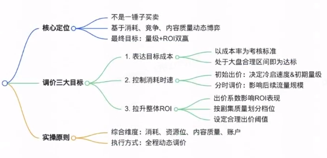 快手广告出价的动态调控 快手广告出价的动态调控