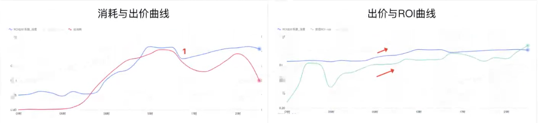 快手广告消耗与出价与POI曲线 快手广告消耗与出价与POI曲线