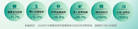 快手广告健康服务与预防类消费品类数据图 快手广告健康服务与预防类消费品类数据图