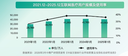 快手广告互联网医疗用户规模及使用率 快手广告互联网医疗用户规模及使用率