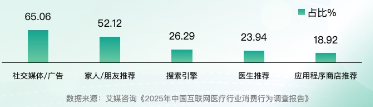 2025中国互联网医疗用户了解内容服务渠道趋势图 2025中国互联网医疗用户了解内容服务渠道趋势图