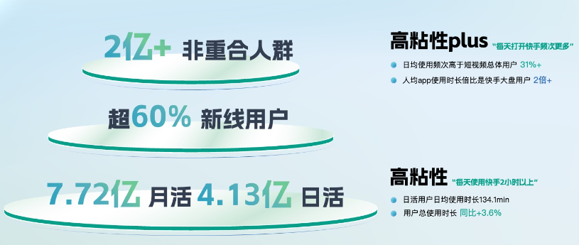 快手广告7亿+高粘性用户数据图 快手广告7亿+高粘性用户数据图