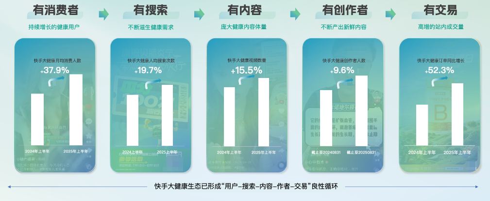 快手广告健康生态相向上图 快手广告健康生态相向上图
