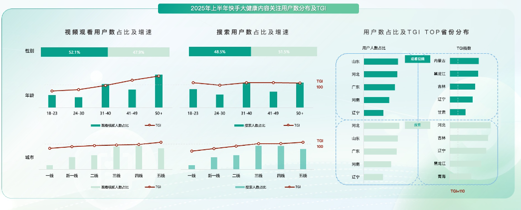 快手广告2025年上半年快手大健康内容关注用户数分布及TGI 快手广告2025年上半年快手大健康内容关注用户数分布及TGI