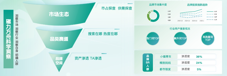 快手广告科学洞察 快手广告科学洞察