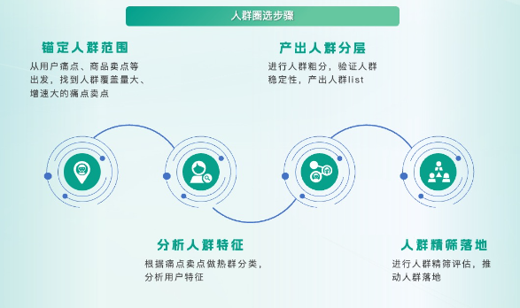 快手广告人群圈选择步骤 快手广告人群圈选择步骤
