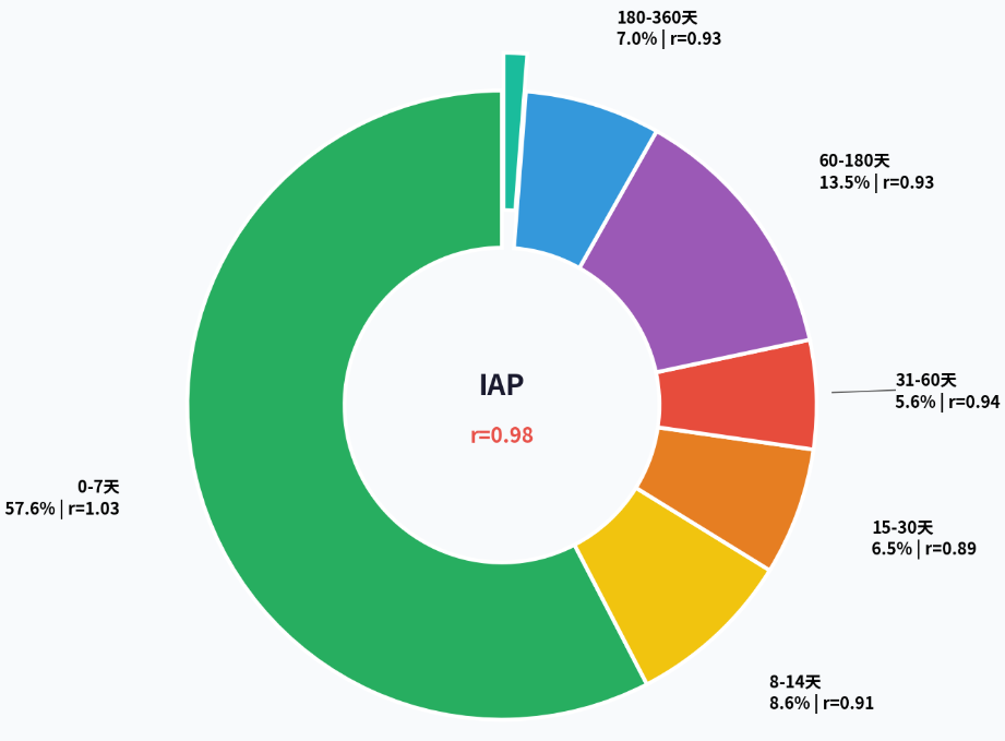 快手广告IAP0-7天盈利图