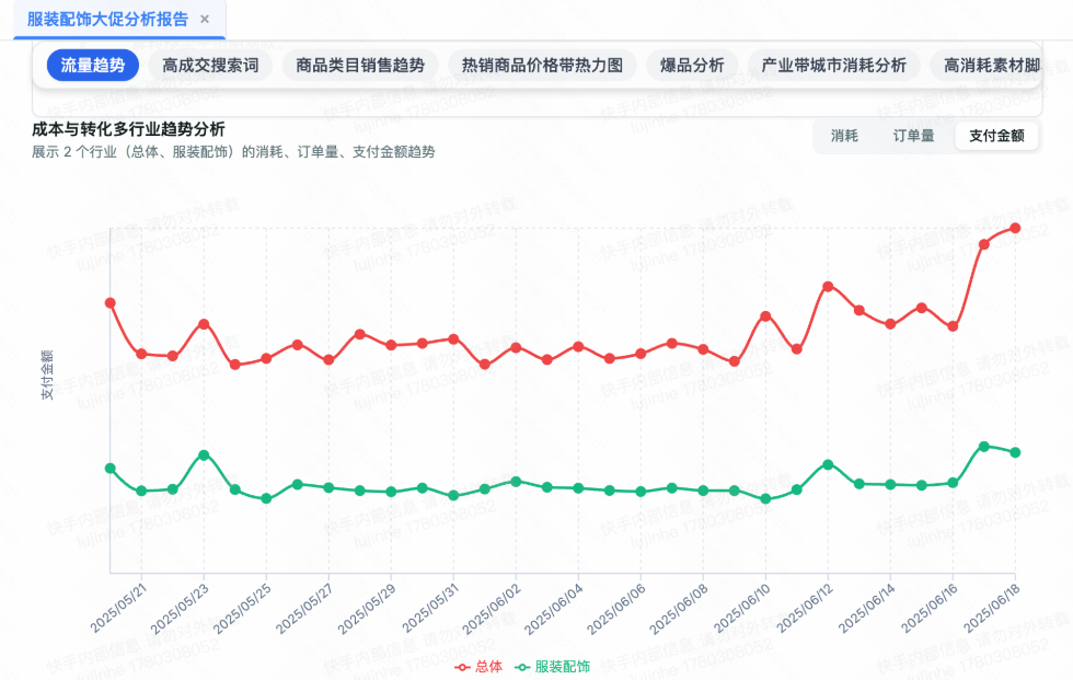 快手广告智能货品营销平台服装配饰大促分析报告趋势图