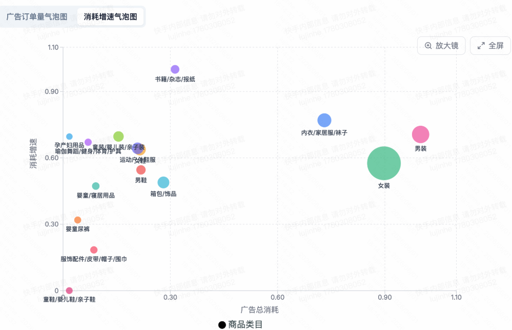 快手广告智能货品营销平台消耗增速气泡图