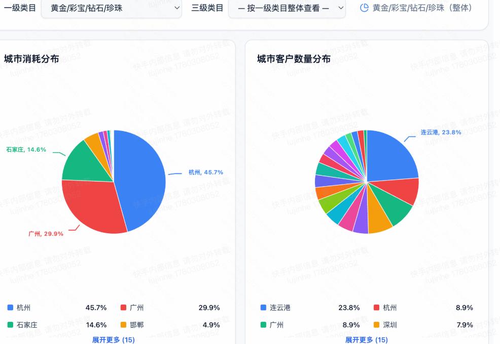 快手广告智能货品营销平台地域定向消耗数据图