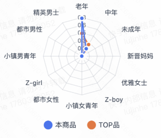 快手广告智能货品营销平台成交人群分析