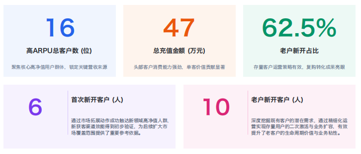 快手广告赢销有道第十二期-“提升充值ARPU”策略分享会