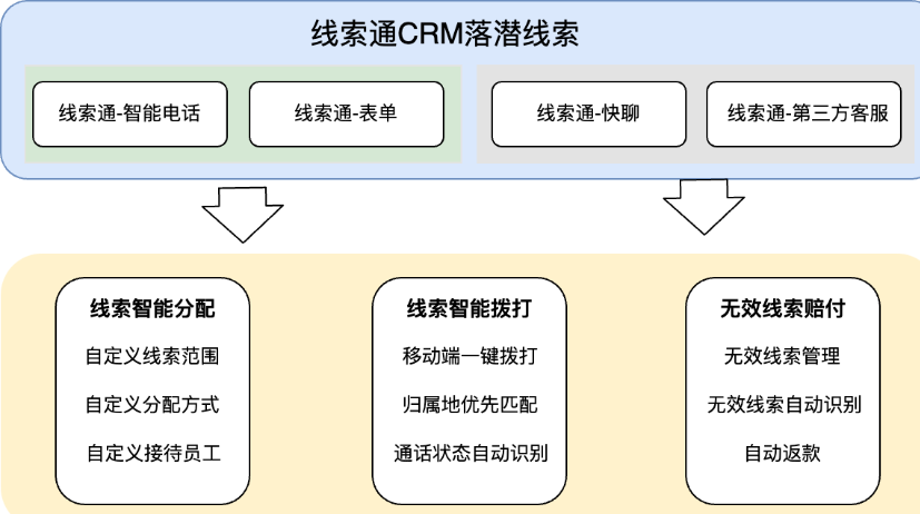 快手广告｜线索CRM产品升级全解读（一）
