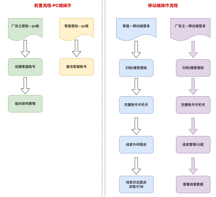 快手广告线索CRM操作流程