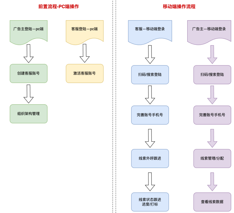 快手广告｜线索CRM产品升级全解读（二）