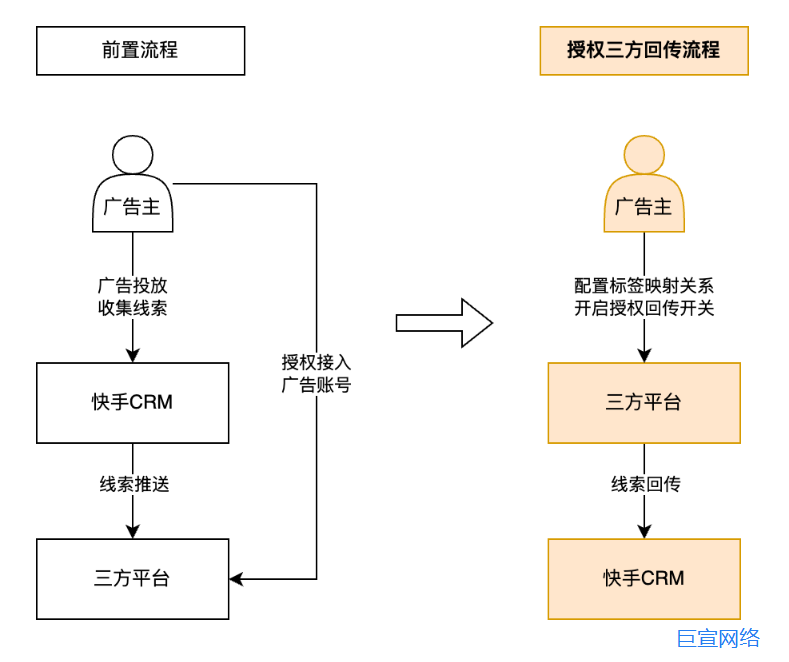快手广告线索CRM-三方平台授权线索回传指南