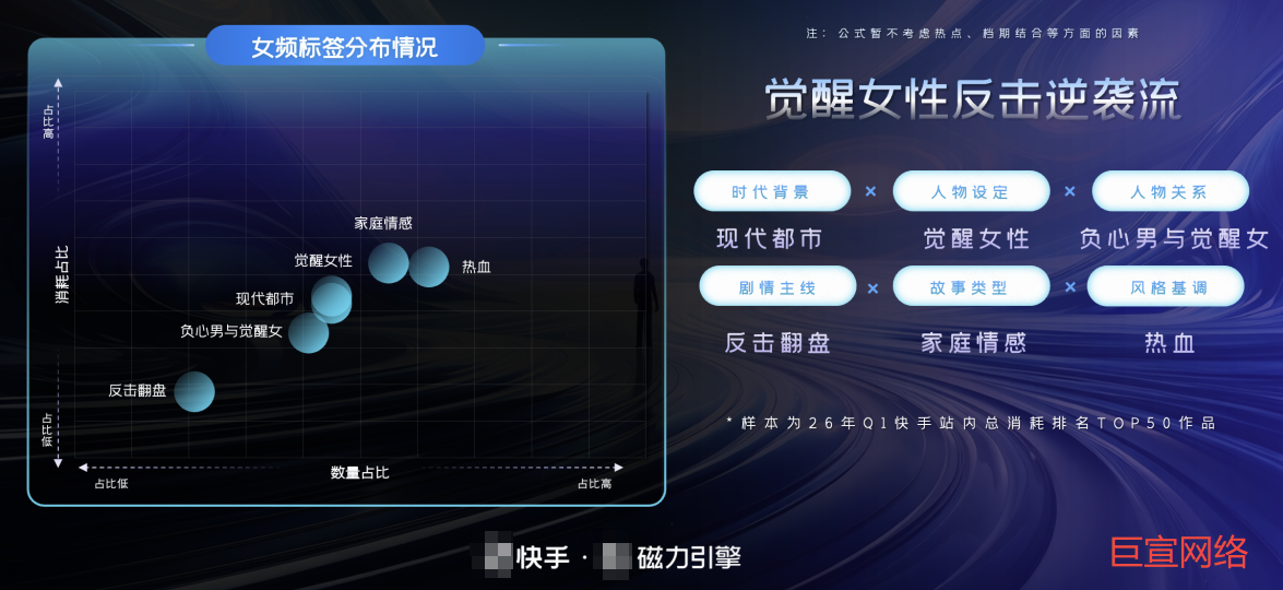 快手广告快手真人短剧(女频)爆款公式推荐