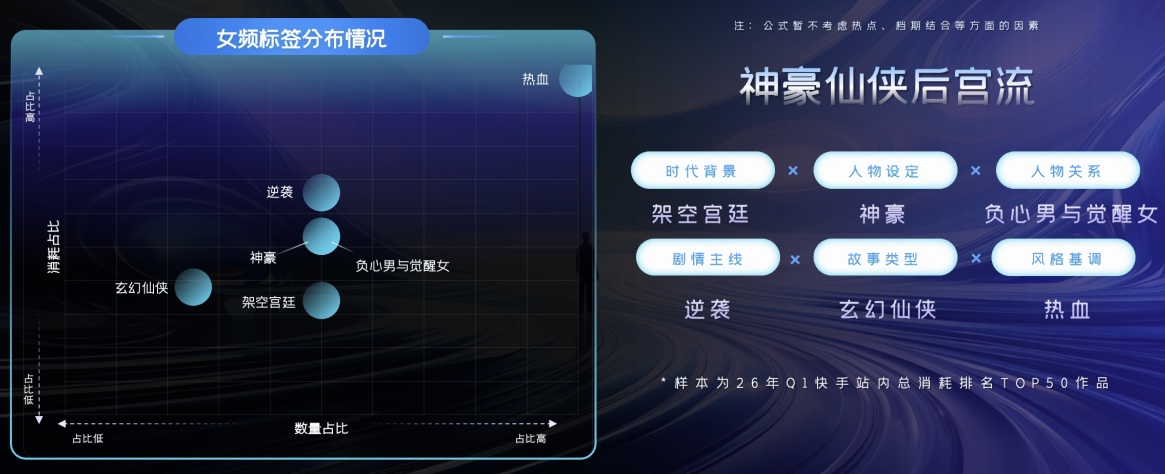 快手广告快手动态漫剧（女频）爆款公式推荐