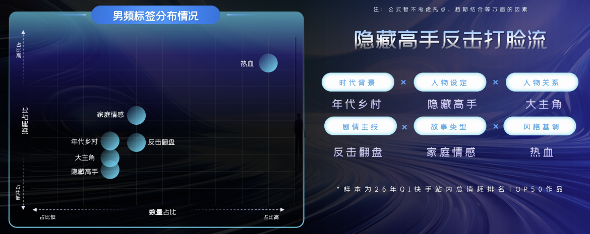 快手广告快手AI仿真人剧（男频）爆款公式推荐