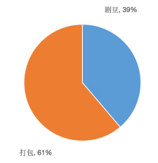 快手广告投放大盘打包占比