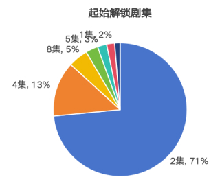 快手广告起始解锁剧集