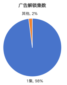 快手广告解锁集数