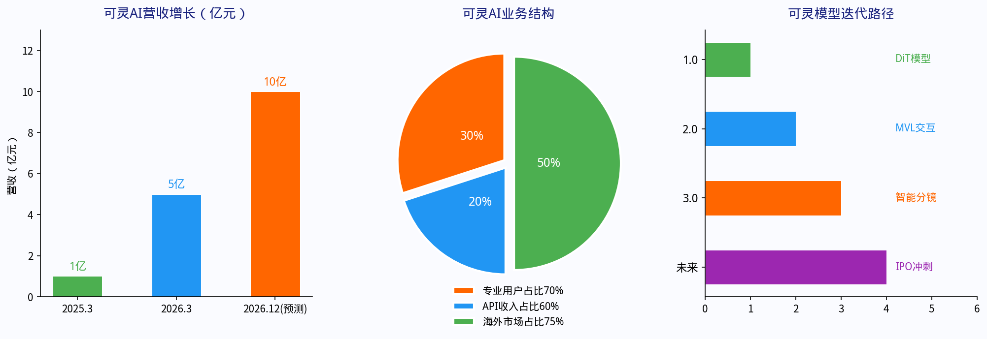 可灵AI营收增长与业务数据图表
