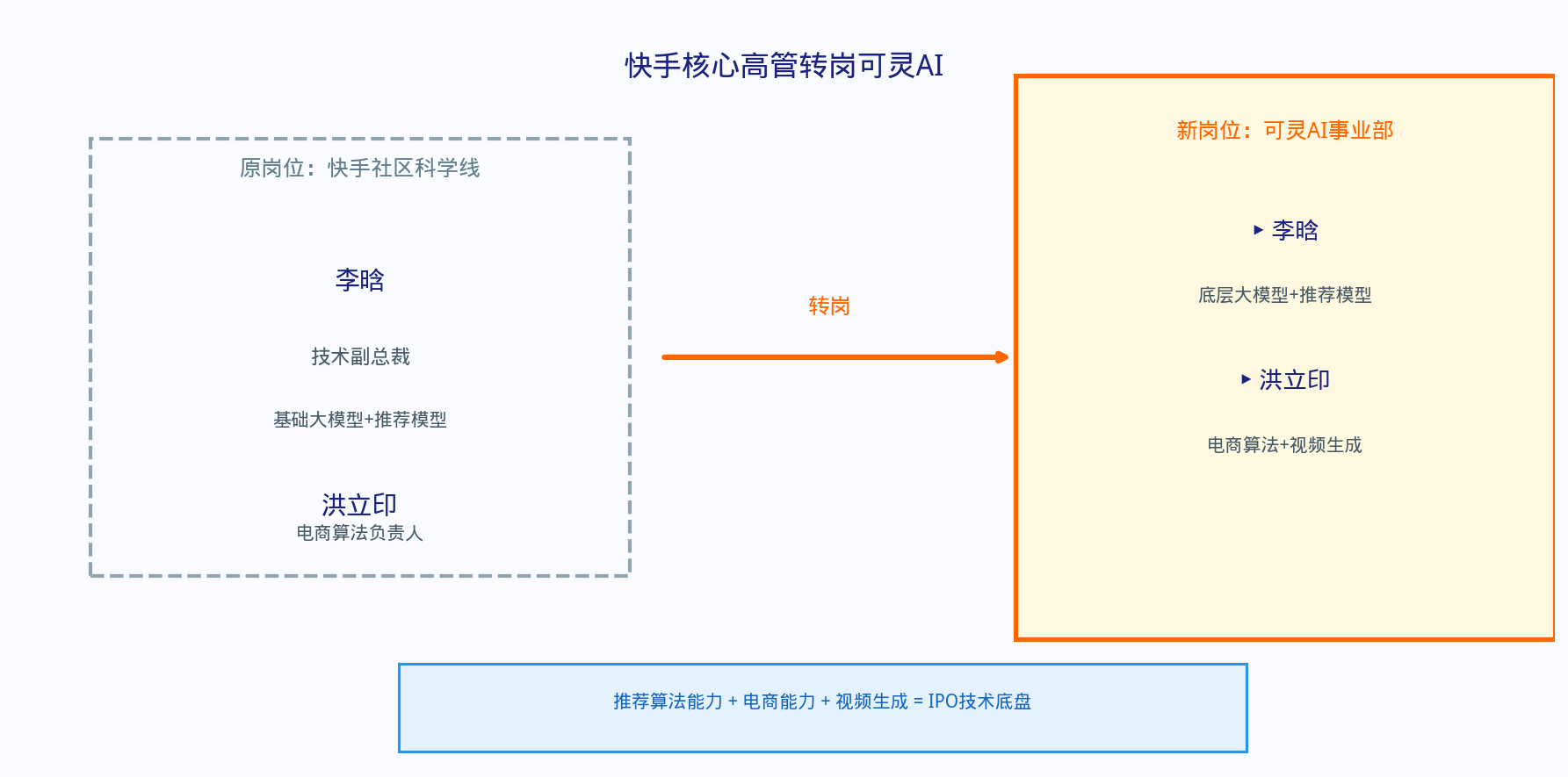 快手两位核心高管转岗可灵AI，信号很明确