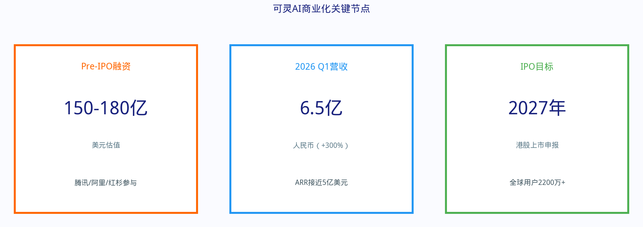 可灵AI商业化进程与IPO目标