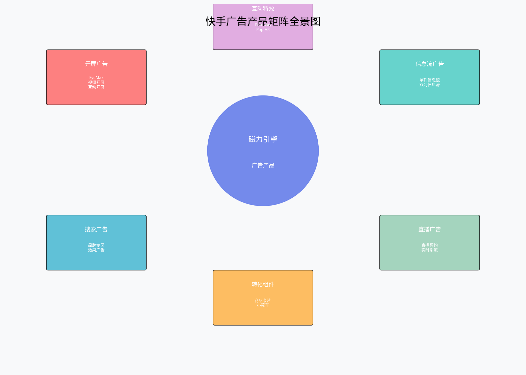 快手广告产品矩阵