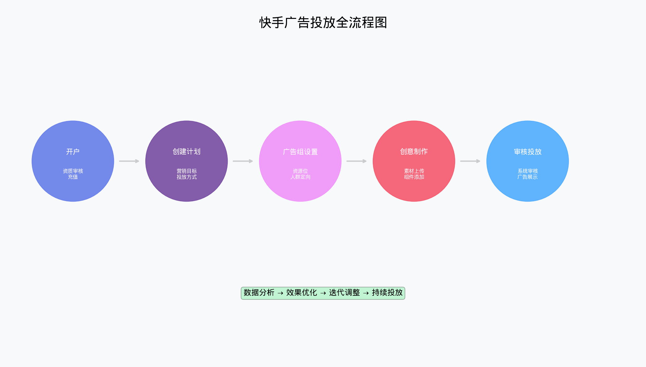 快手广告投放流程